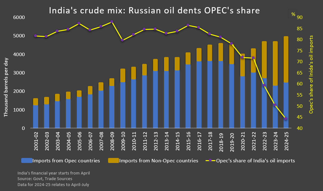 India's oil imports from various regions